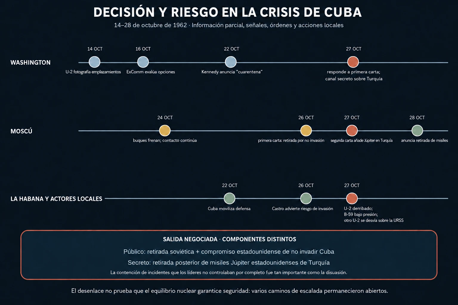 Cronología en tres carriles de Washington, Moscú y La Habana y actores locales entre el 14 y el 28 de octubre de 1962.