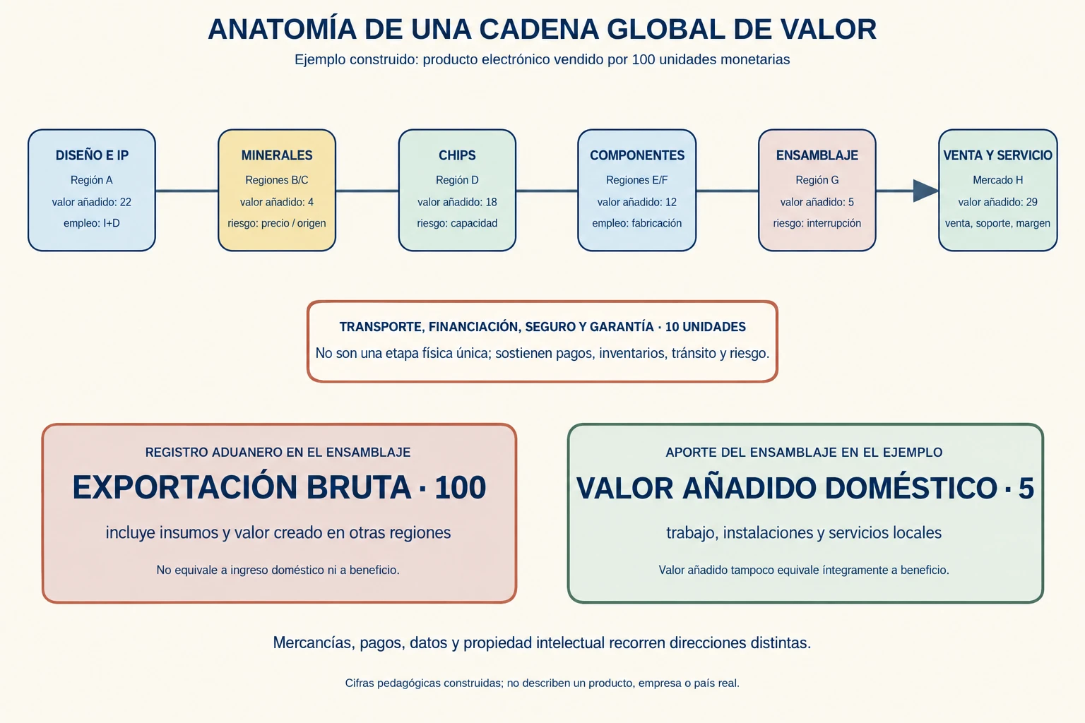 Ejemplo construido de un producto electrónico con cien unidades de valor repartidas entre diseño, minerales, chips, componentes, ensamblaje, servicios y venta.