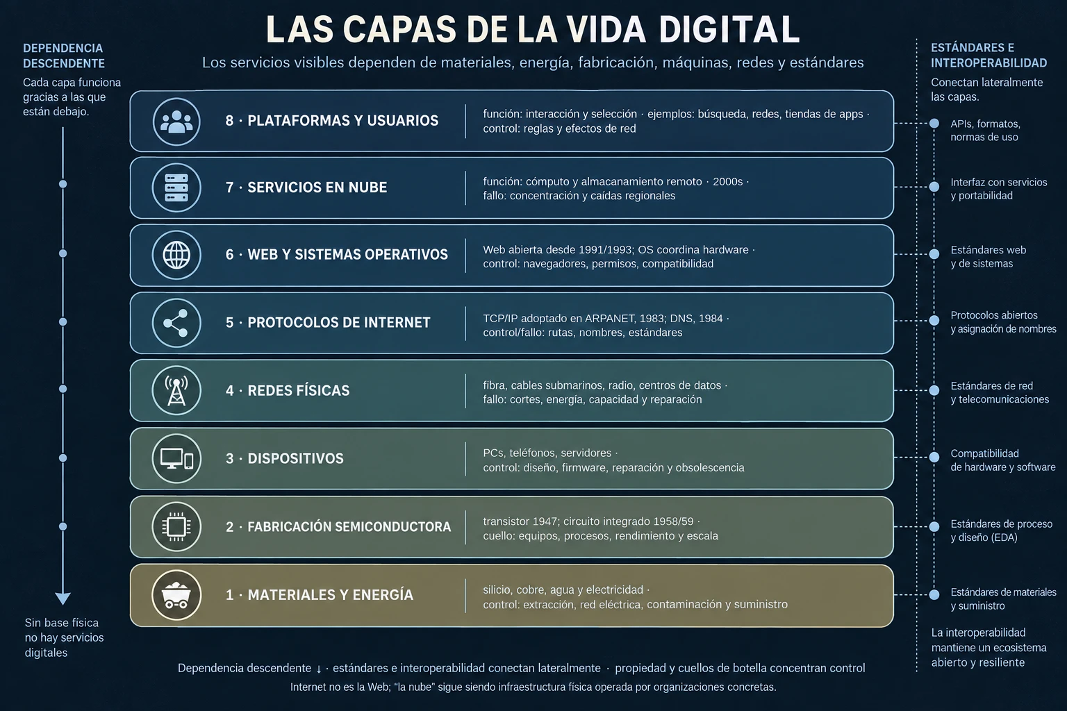 Diagrama de ocho capas desde materiales y energía hasta plataformas y usuarios, con dependencias descendentes y estándares de interoperabilidad laterales.
