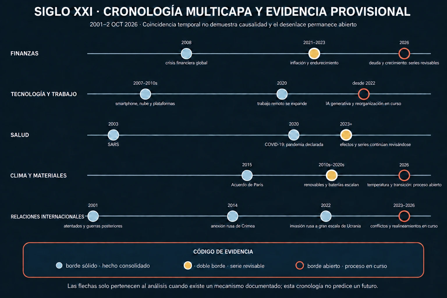 Cronología de 2001 al 2 de octubre de 2026 organizada en cinco carriles —finanzas, tecnología y trabajo, salud, clima y materiales, y relaciones internacionales— con marcas distintas para hechos consolidados, series revisables y procesos todavía abiertos.