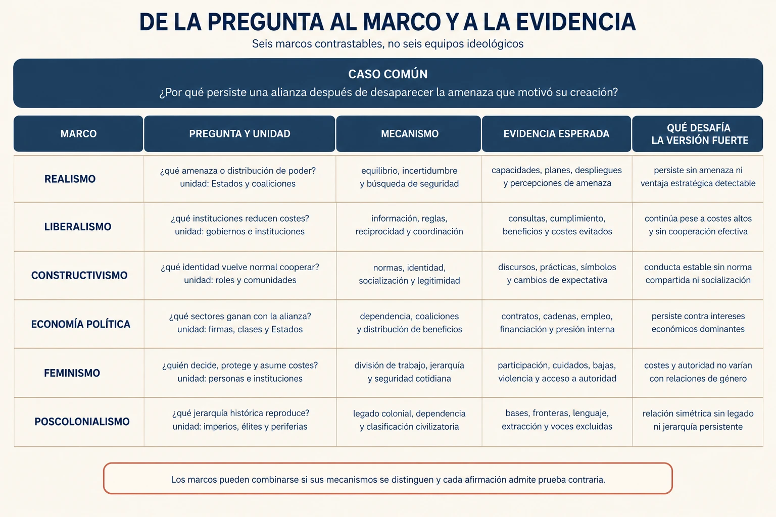 Matriz que aplica seis marcos de relaciones internacionales a la persistencia de una alianza, comparando preguntas, unidades, mecanismos, evidencias y observaciones que desafiarían cada versión fuerte.