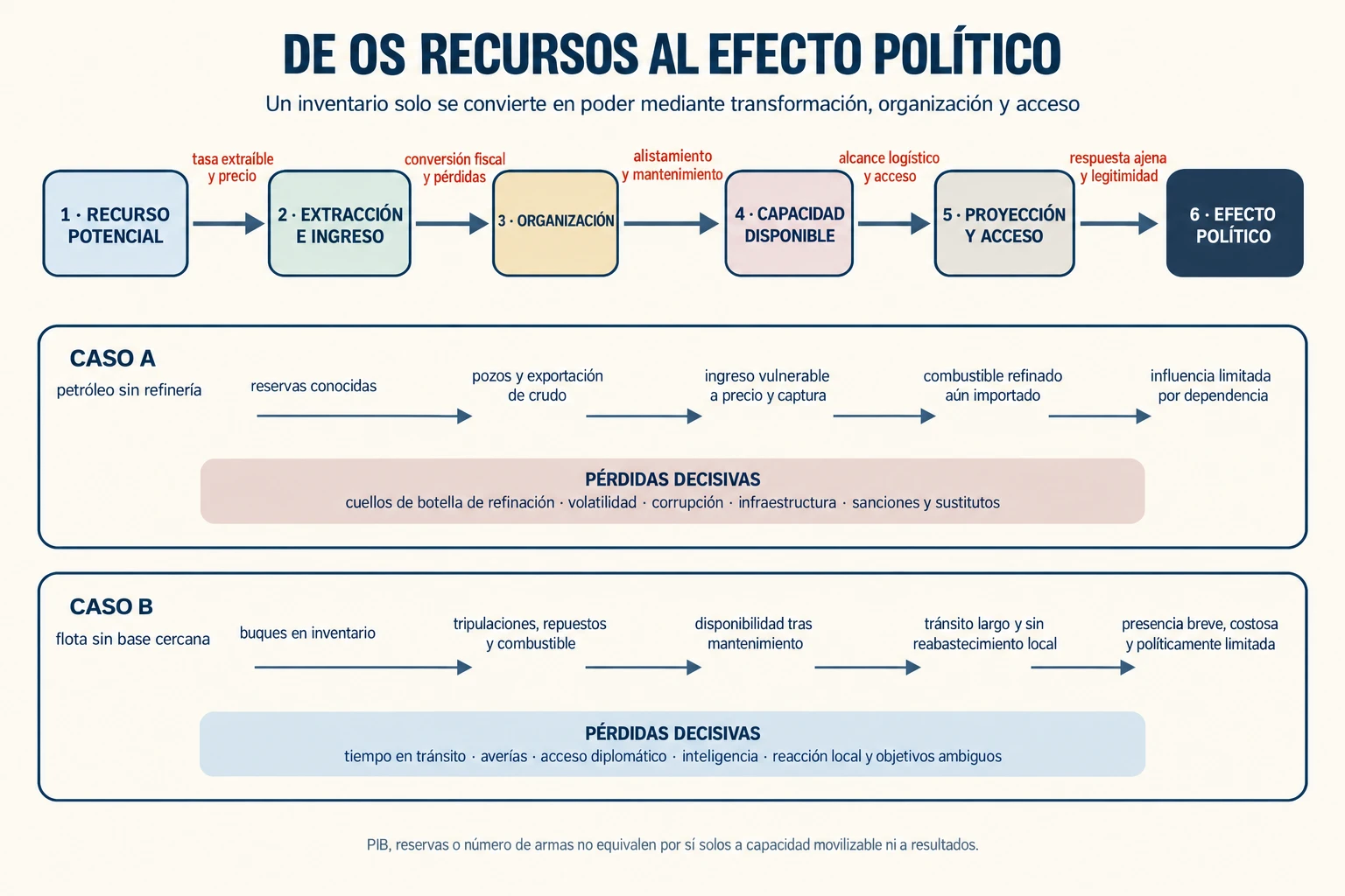 Cadena de seis etapas que transforma recursos potenciales en efectos políticos, aplicada a petróleo sin refinería y una flota sin base cercana, con pérdidas en cada transición.