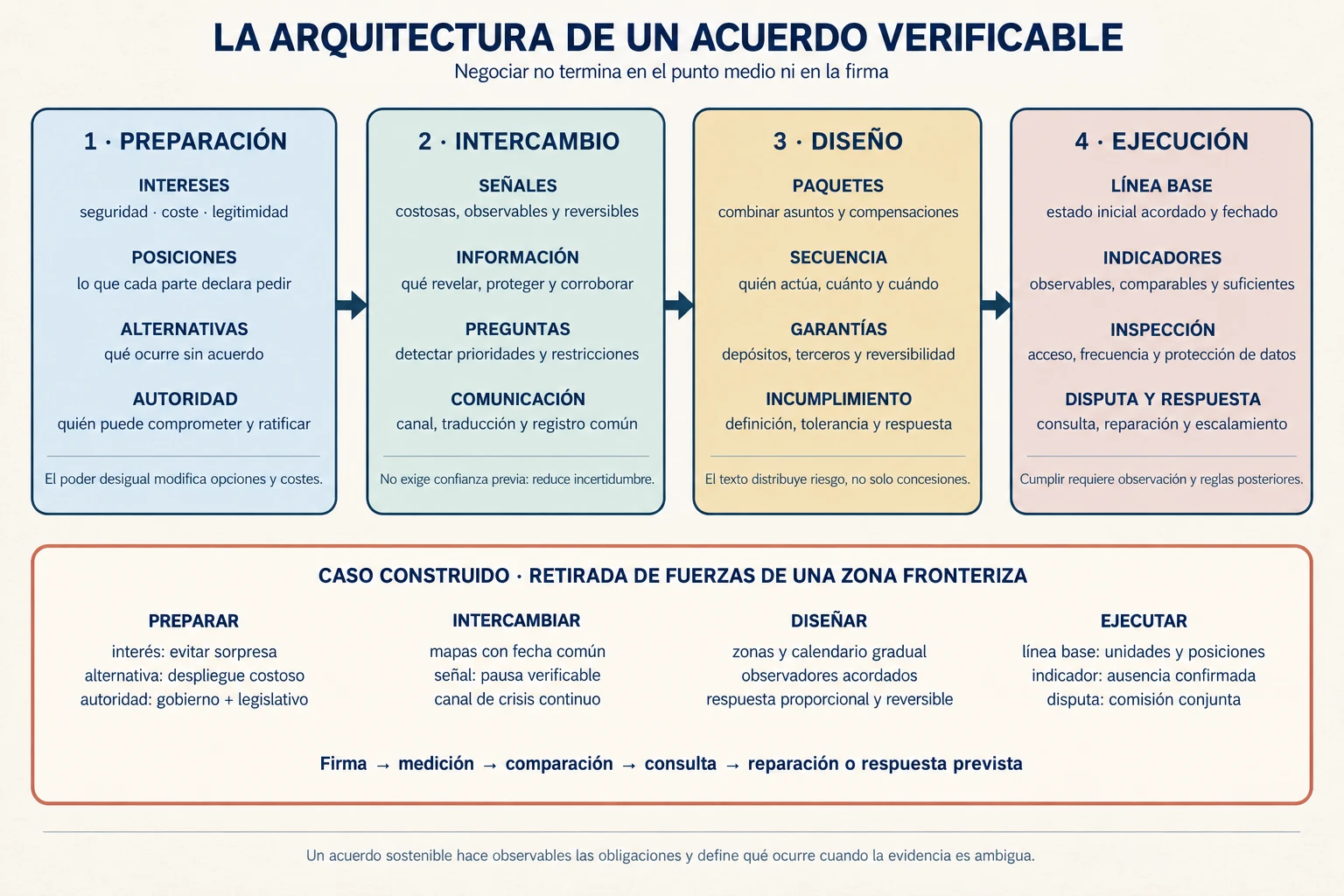 Diagrama en cuatro fases de preparación, intercambio, diseño y ejecución de un acuerdo, aplicado a la retirada verificable de fuerzas de una zona fronteriza.