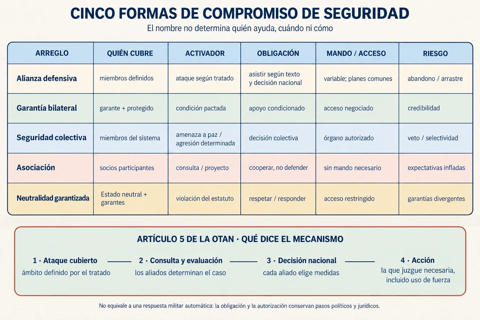 Matriz que compara alianza defensiva, garantía bilateral, seguridad colectiva, asociación y neutralidad garantizada, con un desglose del artículo 5 de la OTAN.