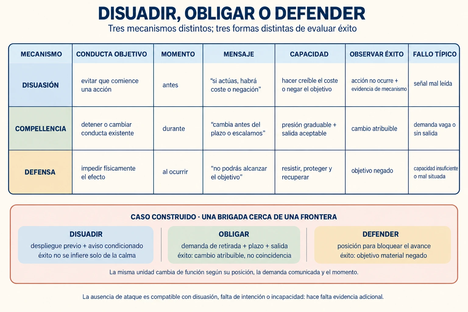 Matriz que distingue disuasión, compellence y defensa por conducta objetivo, momento, mensaje, capacidad, prueba de éxito y fallo típico.