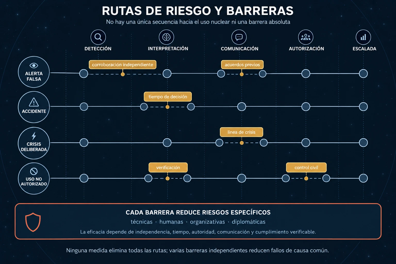 Diagrama de cuatro rutas de riesgo nuclear —alerta falsa, accidente, crisis deliberada y uso no autorizado— atravesadas por barreras técnicas, humanas y diplomáticas.