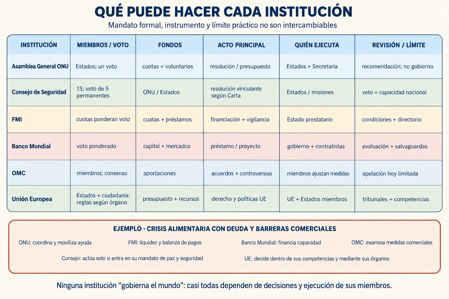 Matriz comparativa de Asamblea General y Consejo de Seguridad de la ONU, FMI, Banco Mundial, OMC y Unión Europea por voto, fondos, actos, ejecución y límites.