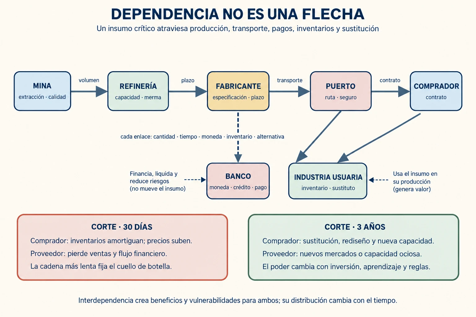 Red de dependencia de un insumo crítico desde mina y refinería hasta comprador e industria usuaria, con financiación separada y escenarios de corte a treinta días y tres años.