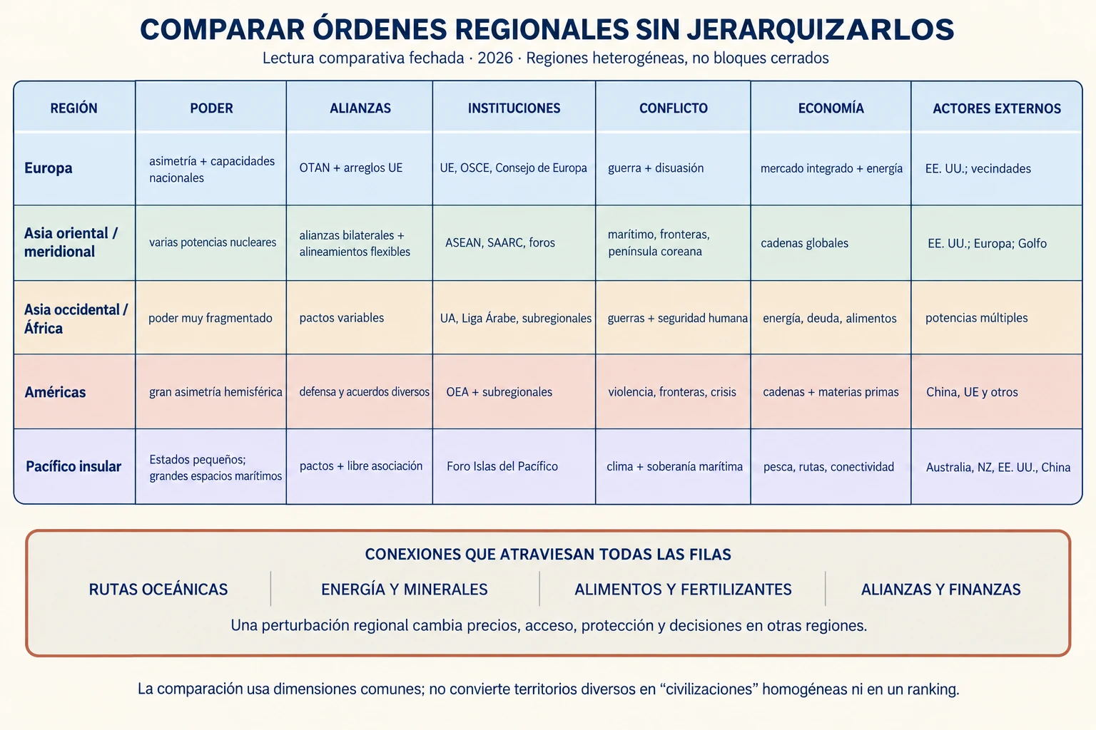 Matriz fechada en 2026 que compara cinco agrupaciones regionales por poder, alianzas, instituciones, conflicto, economía y actores externos, con conexiones transregionales.