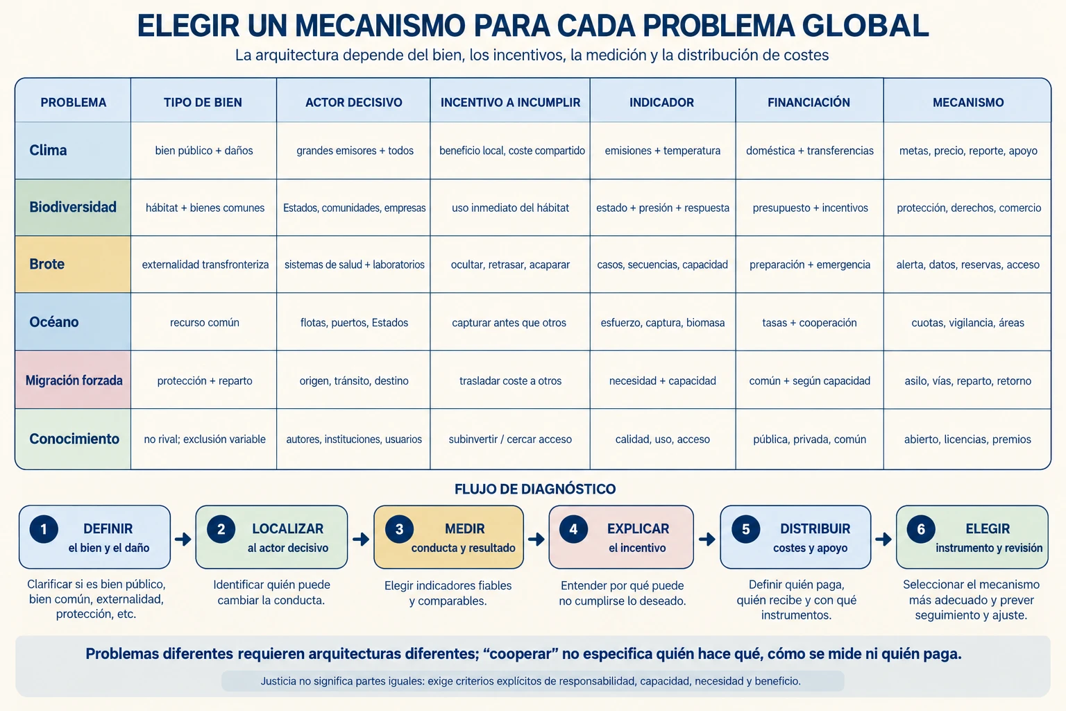 Matriz de seis problemas globales por tipo de bien, actor, incentivo, indicador, financiación y mecanismo, seguida por un flujo de diagnóstico institucional.