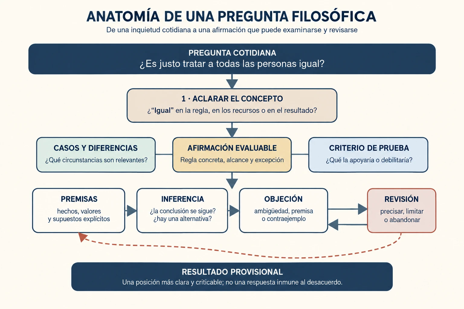 Diagrama del examen filosófico: una pregunta cotidiana se aclara, se convierte en una afirmación evaluable y pasa por premisas, inferencia, objeción y revisión.