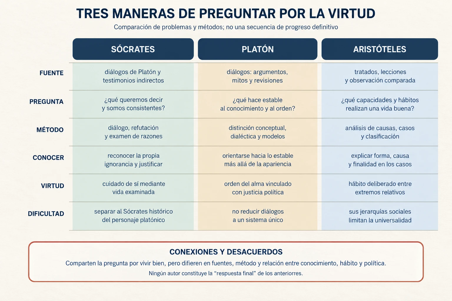 Matriz que compara las fuentes, preguntas, métodos, ideas de conocimiento y virtud, y dificultades interpretativas de Sócrates, Platón y Aristóteles.