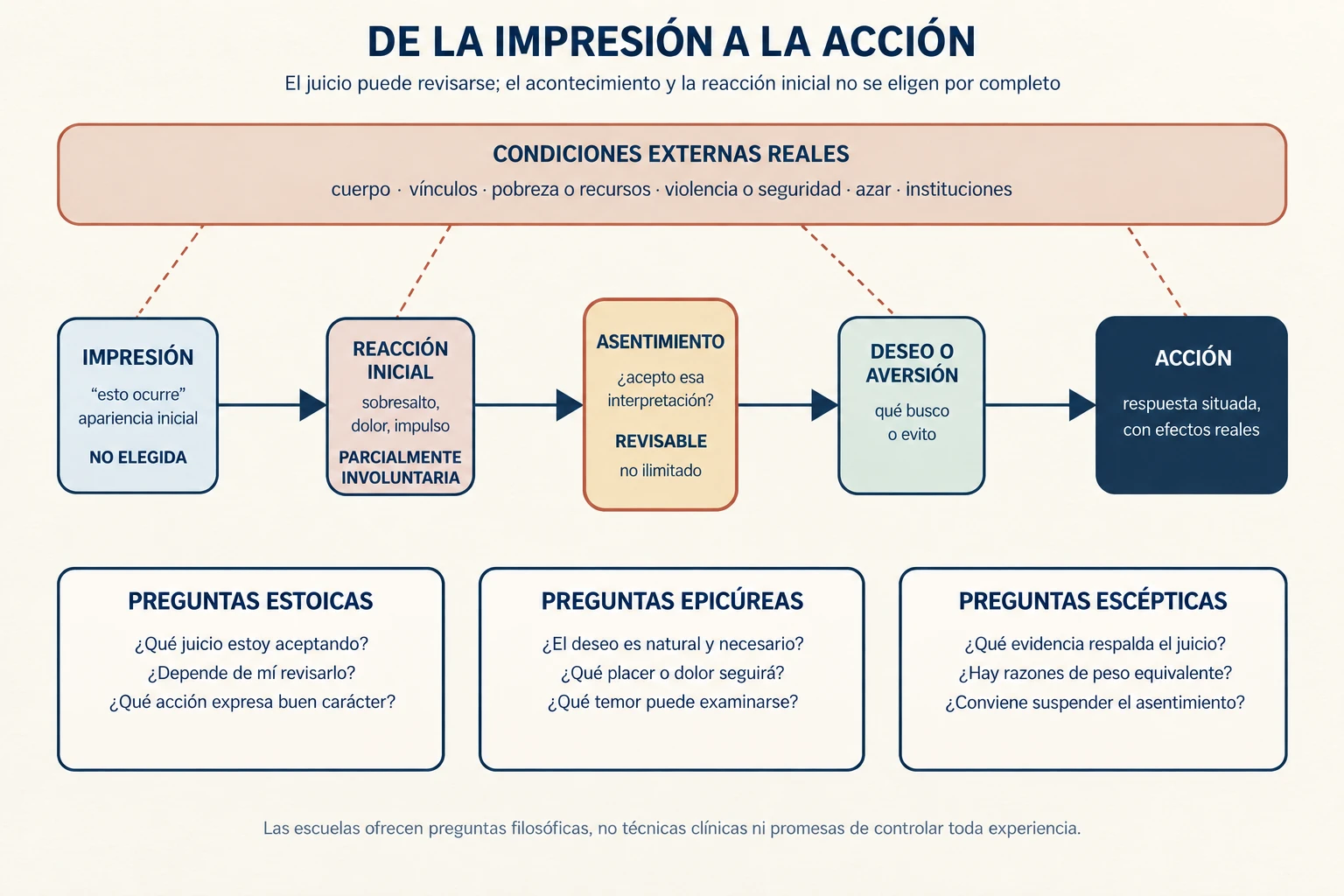 Diagrama que separa impresión, reacción inicial, asentimiento revisable, deseo o aversión y acción, bajo la influencia persistente de condiciones externas.