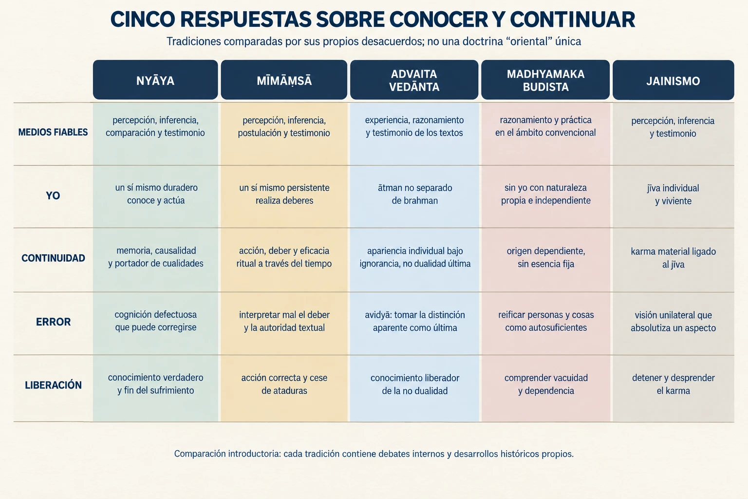 Matriz comparativa de Nyāya, Mīmāṃsā, Advaita Vedānta, Madhyamaka budista y jainismo sobre medios fiables, yo, continuidad, error y liberación.