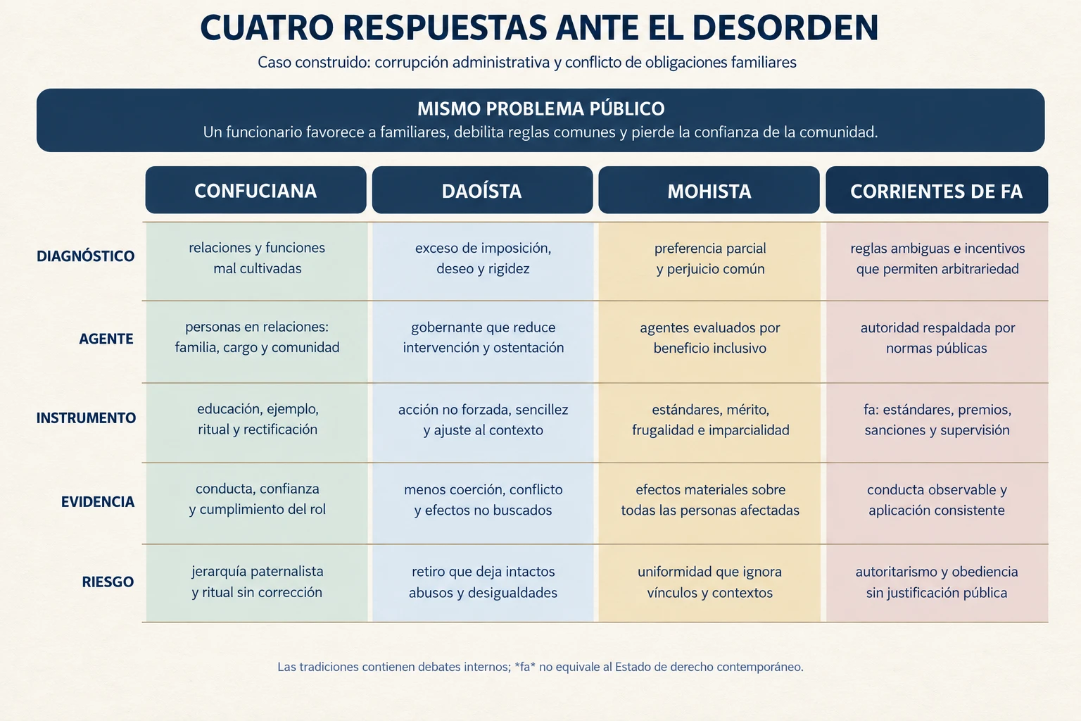 Matriz que compara diagnósticos, agentes, instrumentos, evidencias y riesgos en respuestas confucianas, daoístas, mohistas y corrientes de fa ante un mismo problema público.