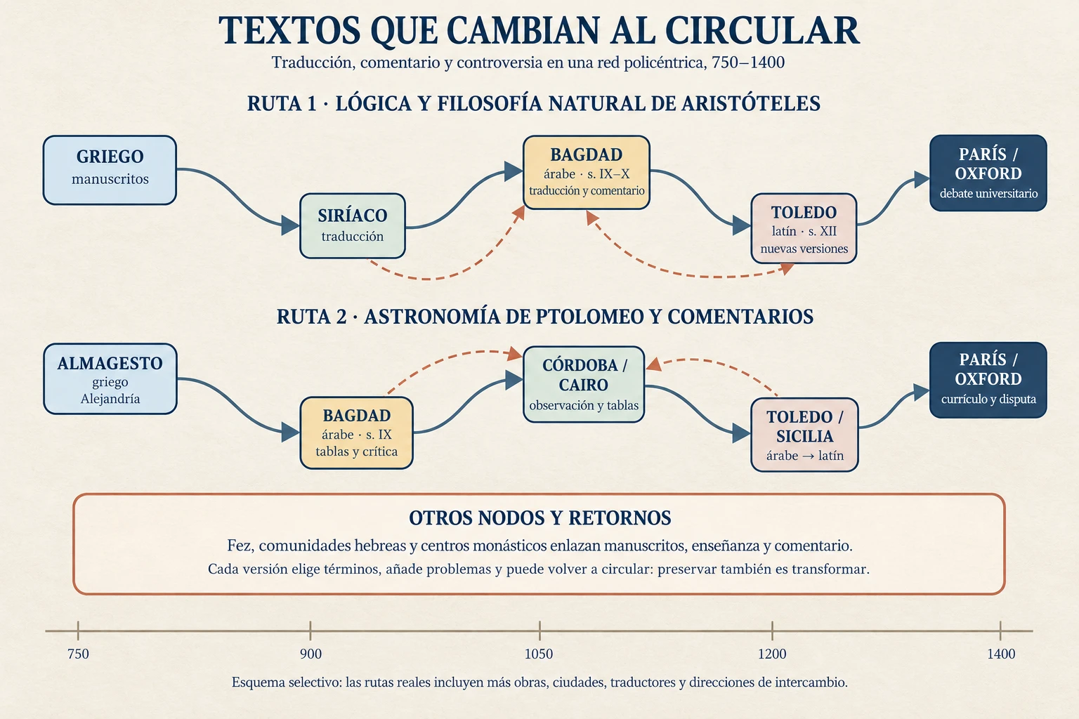 Red cronológica selectiva de traducciones y comentarios de filosofía aristotélica y astronomía ptolemaica entre centros de lengua griega, siríaca, árabe y latina, de 750 a 1400.