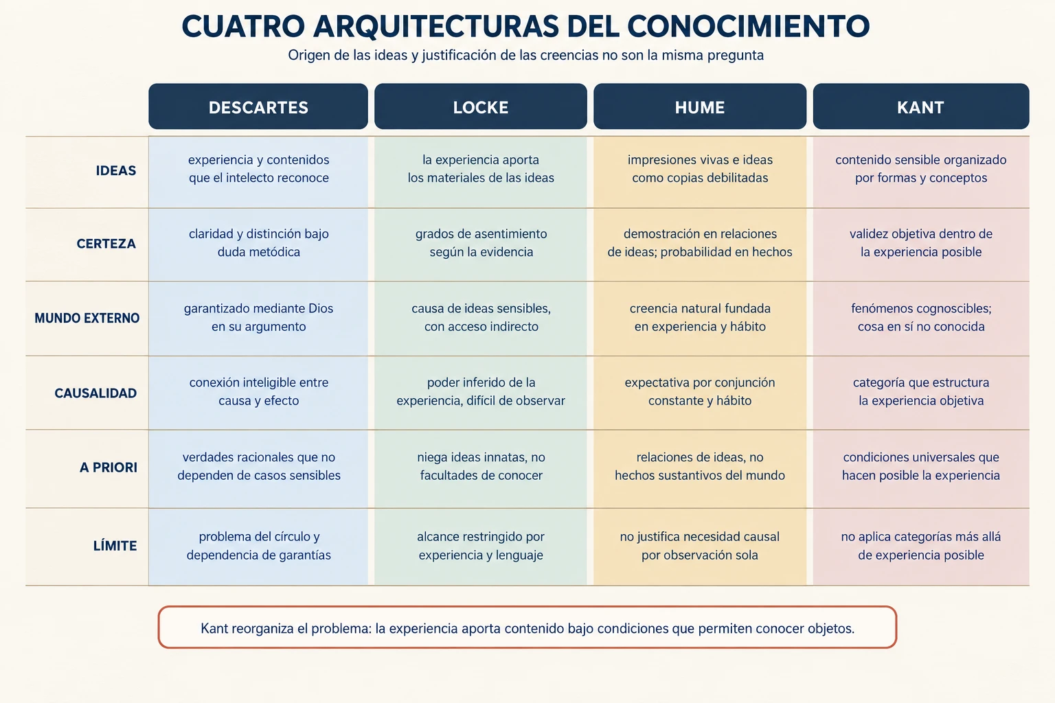 Matriz que compara a Descartes, Locke, Hume y Kant sobre ideas, certeza, mundo externo, causalidad, conocimiento a priori y límites.