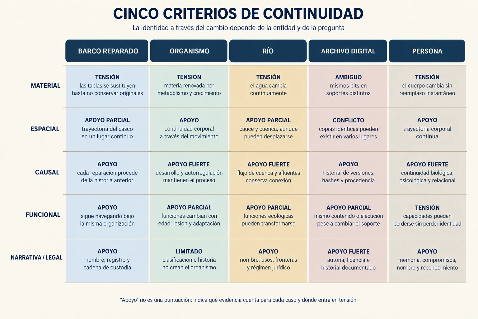 Matriz que contrasta continuidad material, espacial, causal, funcional y narrativa o legal en un barco reparado, un organismo, un río, un archivo digital y una persona.