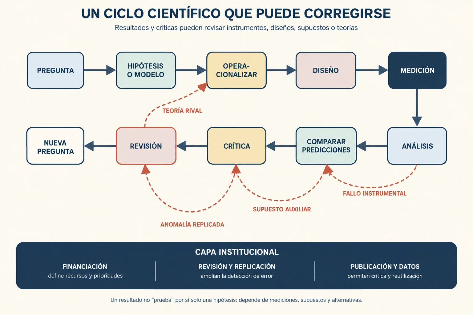 Red del trabajo científico desde la pregunta y el modelo hasta la medición, el análisis, la crítica y la revisión, con retornos por fallos instrumentales, supuestos auxiliares, anomalías y teorías rivales.
