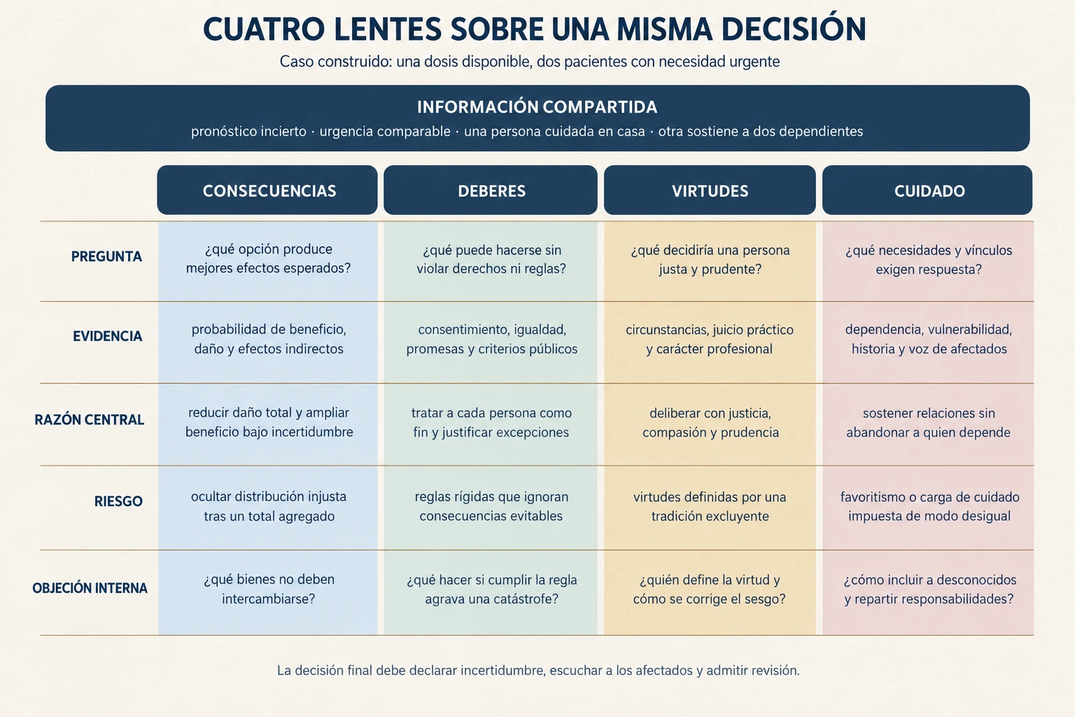 Matriz que compara consecuencias, deberes, virtudes y cuidado al decidir cómo asignar una dosis escasa, incluyendo evidencia, razón central, riesgos y objeciones internas.
