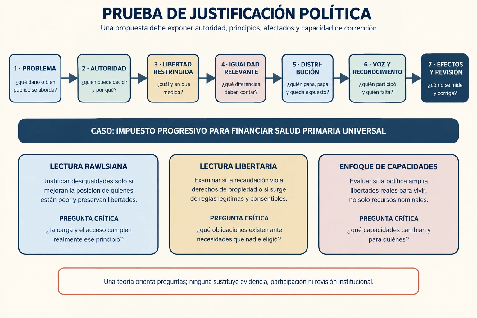 Flujo de siete preguntas para justificar una política y comparación rawlsiana, libertaria y de capacidades aplicada a un impuesto progresivo para salud primaria.