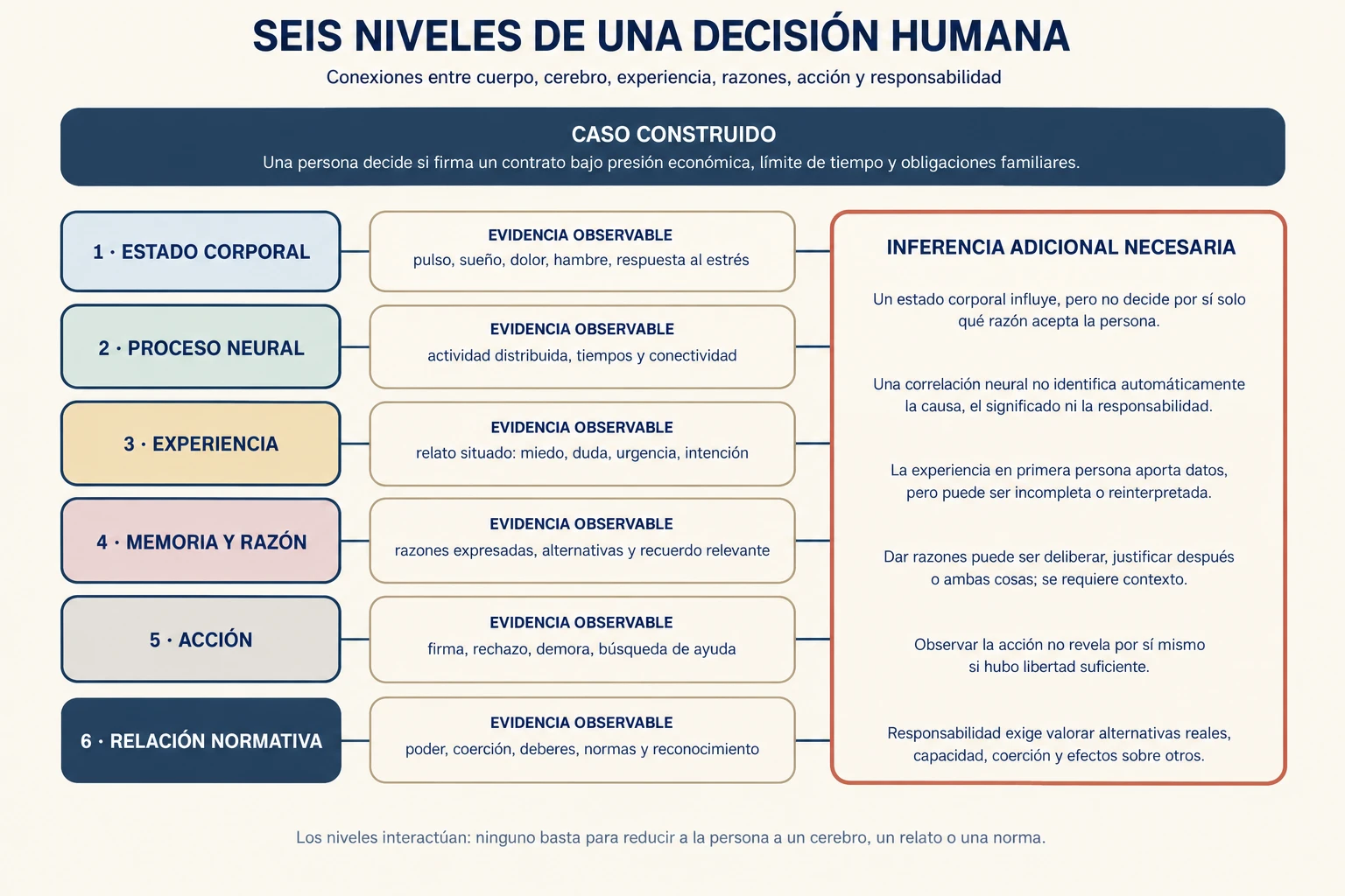 Diagrama de seis niveles paralelos —corporal, neural, experiencial, racional, conductual y normativo— con la evidencia observable y la inferencia adicional necesaria en cada uno.