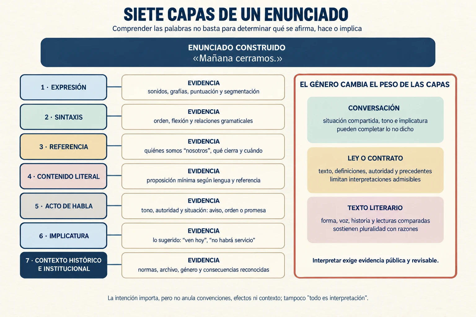 Diagrama de siete capas del significado aplicado a “Mañana cerramos”, con evidencias de expresión, sintaxis, referencia, contenido literal, acto de habla, implicatura y contexto.