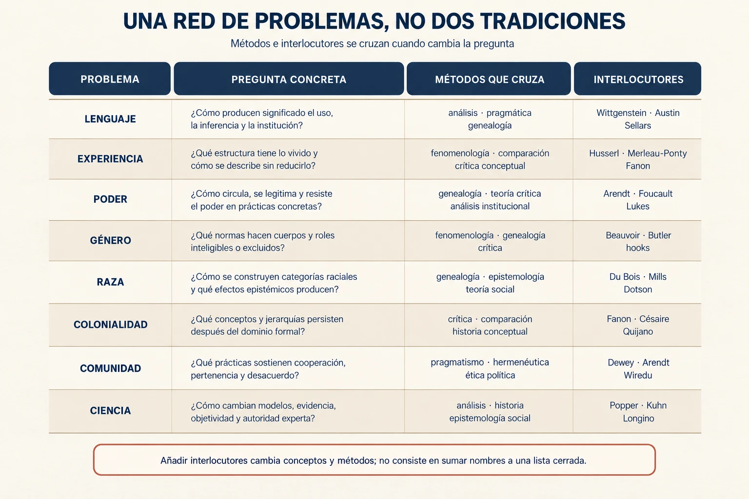 Matriz de ocho problemas filosóficos contemporáneos con preguntas concretas, métodos que se cruzan e interlocutores de distintas tradiciones.
