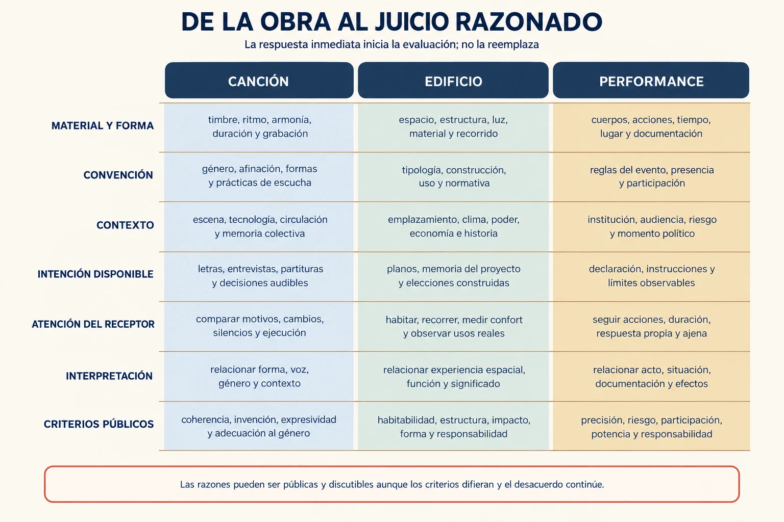 Matriz que compara material, convención, contexto, intención, atención, interpretación y criterios públicos para evaluar una canción, un edificio y una performance.