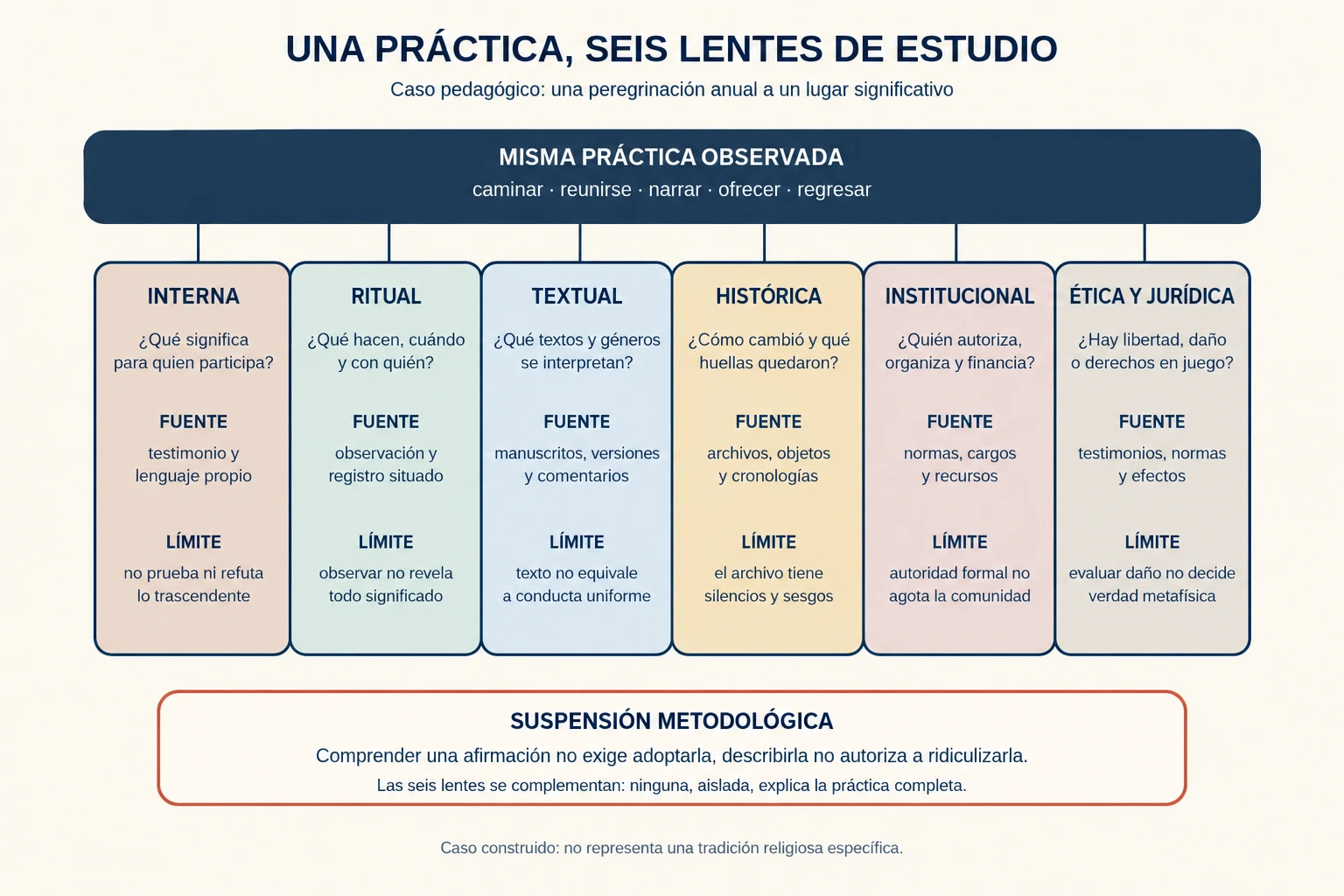 Una peregrinación construida se examina mediante seis lentes complementarias: interna, ritual, textual, histórica, institucional y ética o jurídica; cada una declara su pregunta, fuente y límite.