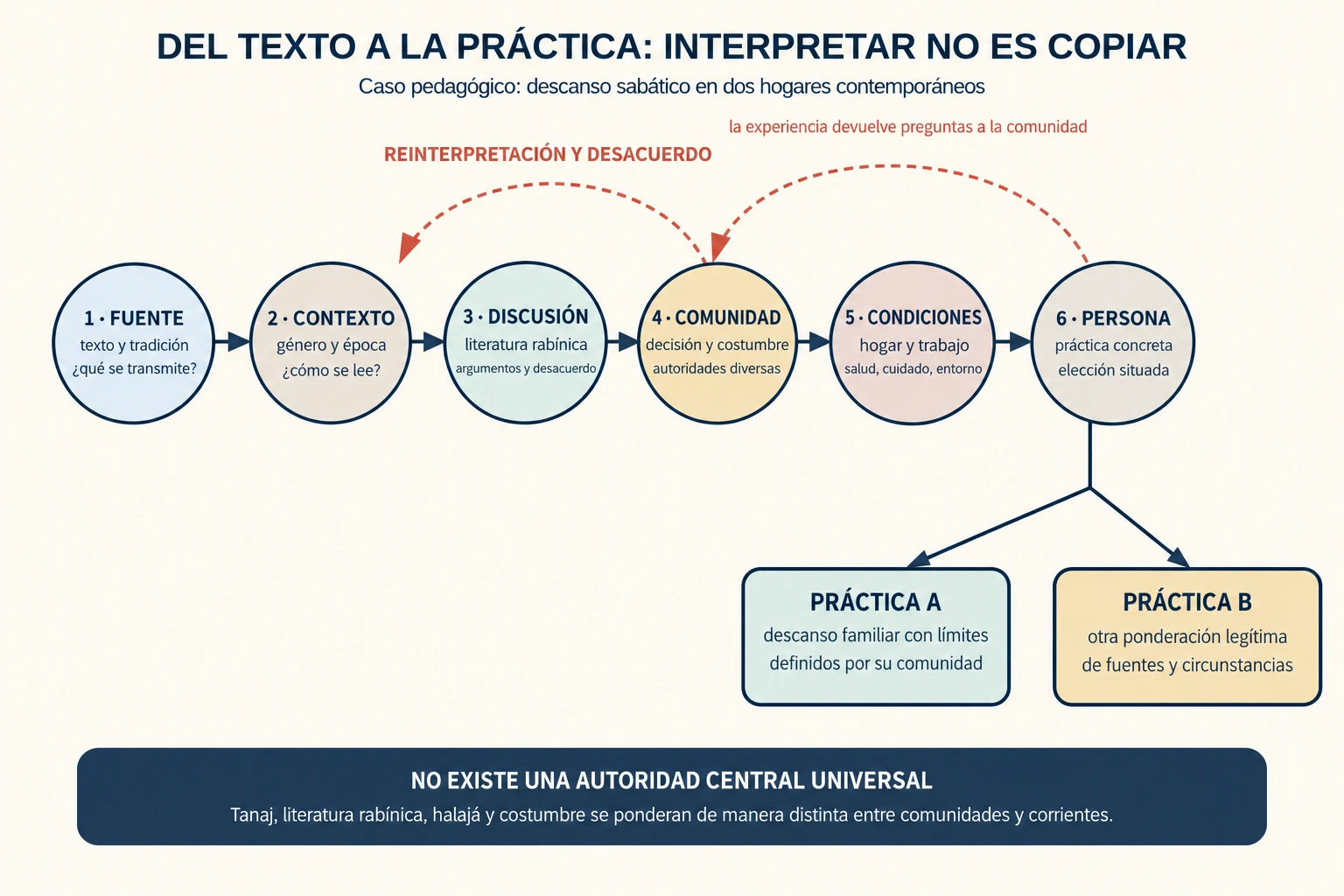 Seis estaciones llevan de una fuente textual a dos prácticas sabáticas legítimamente distintas mediante contexto, discusión rabínica, comunidad y circunstancias personales.