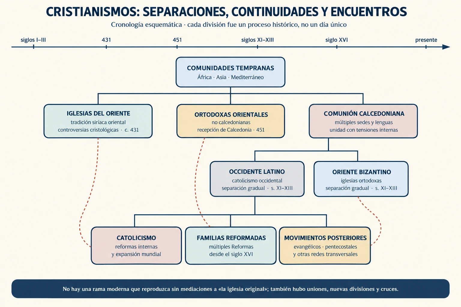 Cronología ramificada de comunidades cristianas desde los siglos I a III hasta familias y movimientos contemporáneos, sin privilegiar una rama como original.