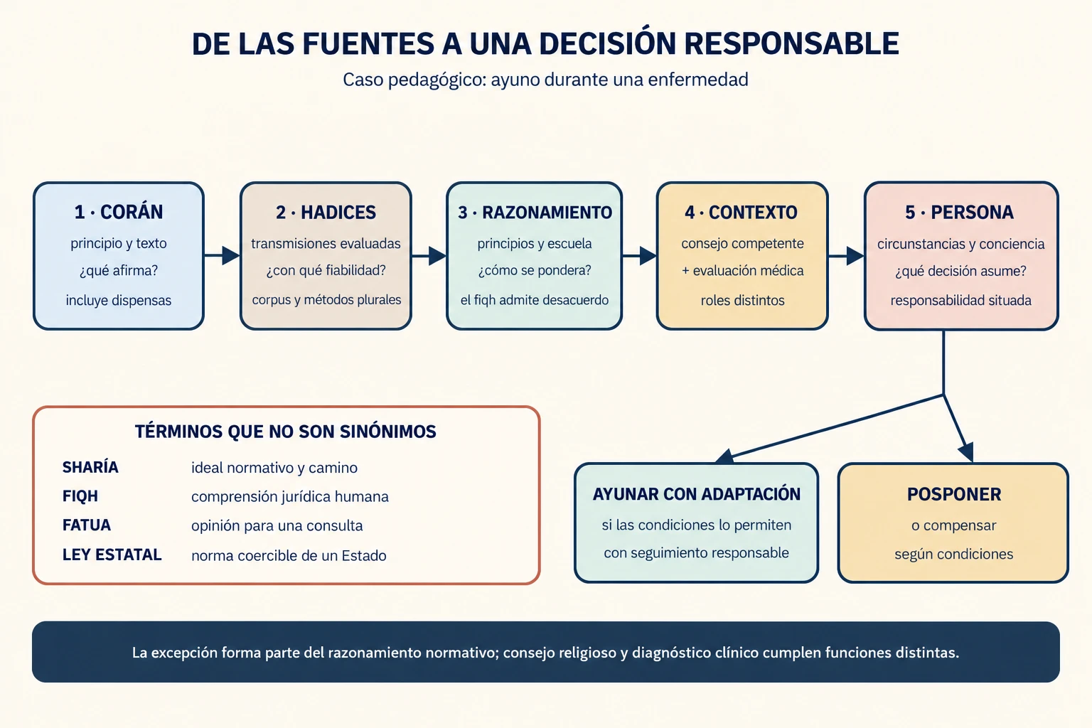 Cinco capas llevan de fuentes e interpretación a dos decisiones igualmente válidas sobre el ayuno durante una enfermedad.