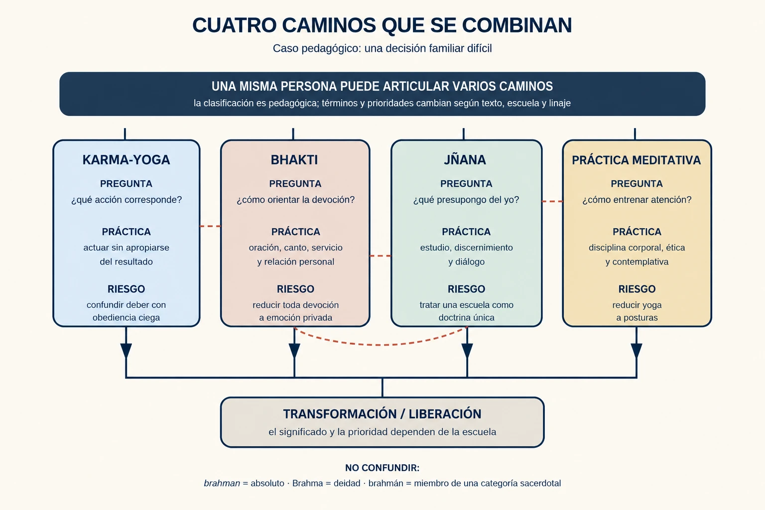 Cuatro caminos iguales —acción, devoción, conocimiento y práctica meditativa— se combinan y convergen sin formar niveles de progreso.