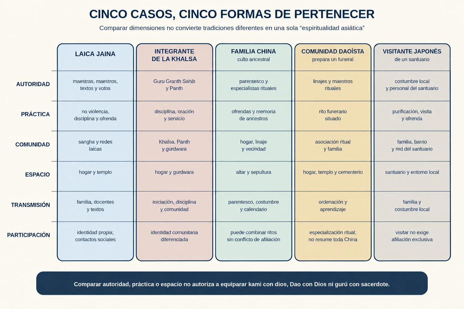 Matriz de cinco casos asiáticos que compara autoridad, práctica, comunidad, espacio, transmisión y formas de participación sin equiparar las tradiciones.