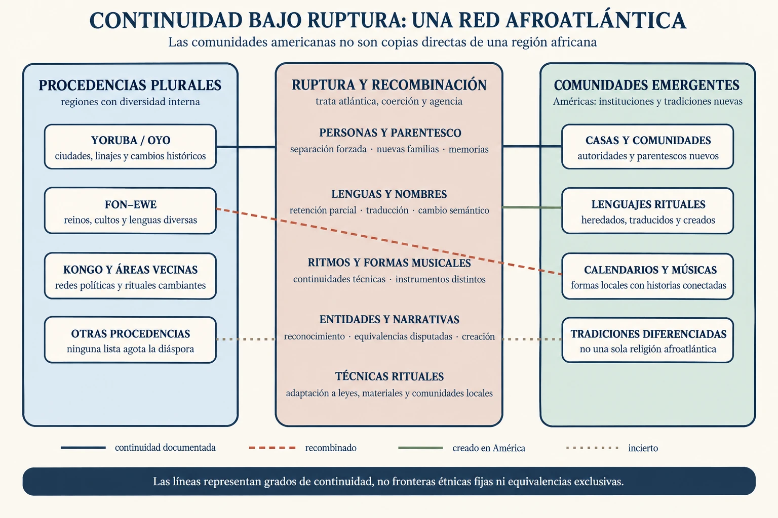 Tres franjas conectan procedencias africanas plurales, ruptura coercitiva y comunidades afroatlánticas mediante continuidad, recombinación, creación e incertidumbre.