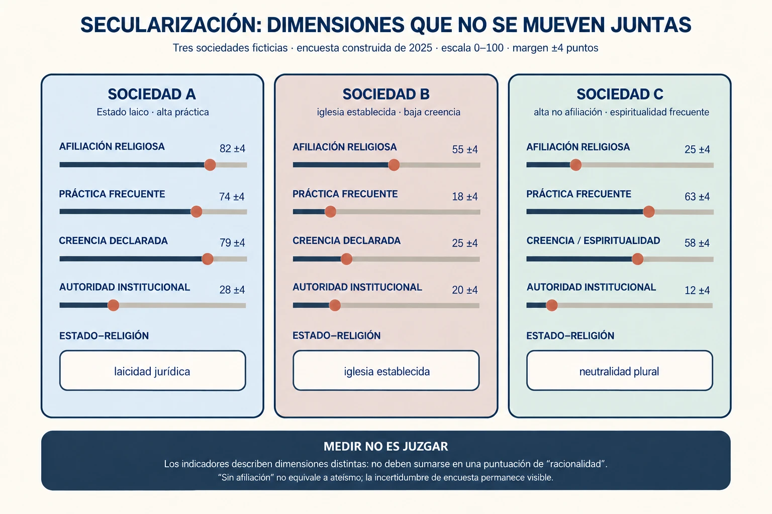 Tres sociedades ficticias comparan afiliación, práctica, creencia, autoridad institucional y relación Estado-religión sin sumar las dimensiones.
