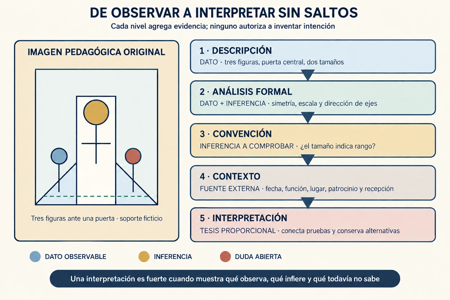 Una imagen geométrica ficticia se analiza en cinco niveles que separan descripción, forma, convención, contexto e interpretación.