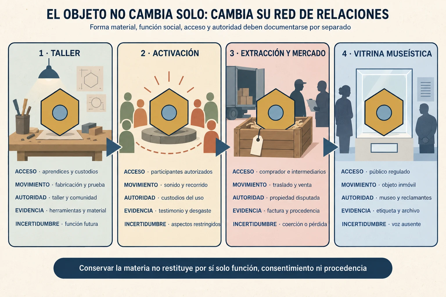El mismo objeto geométrico ficticio aparece en taller, activación comunitaria, mercado y museo mientras cambian acceso, movimiento y autoridad.