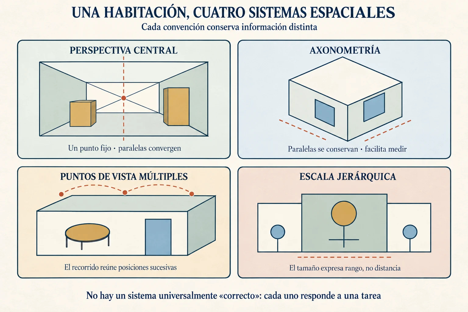 Cuatro paneles comparan perspectiva central, axonometría, puntos de vista múltiples y escala jerárquica mediante una misma habitación esquemática.