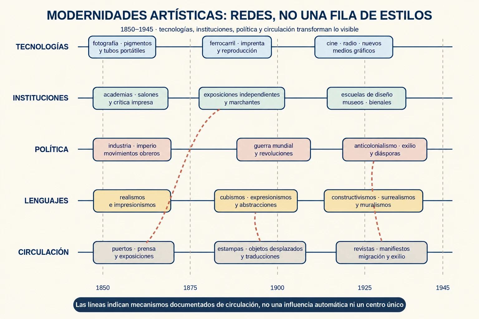 Cinco líneas temporales relacionan tecnologías, instituciones, política, lenguajes y circulación entre 1850 y 1945, con conexiones discontinuas que no implican una influencia automática.