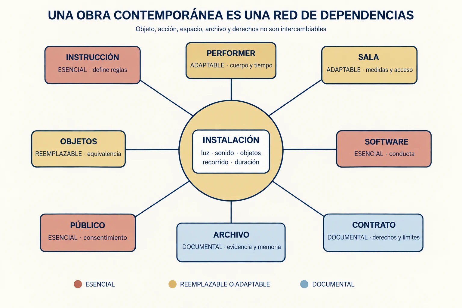 Una instalación ficticia ocupa el centro de una red que distingue componentes esenciales, adaptables, reemplazables y documentales.