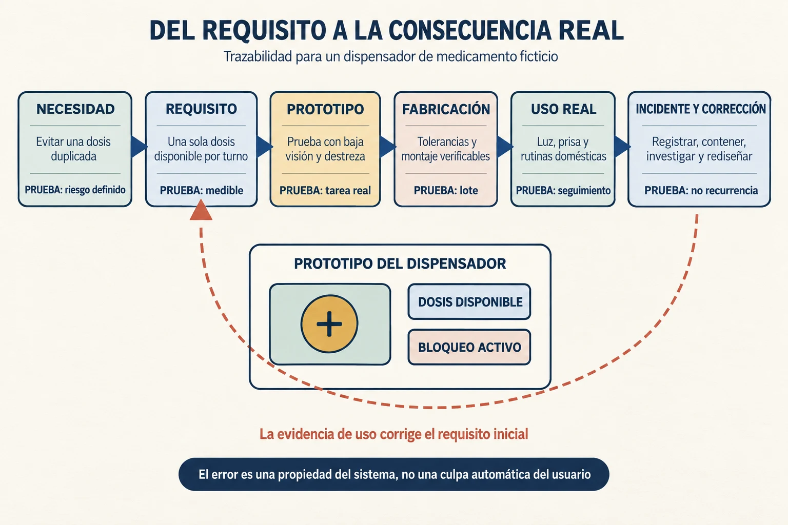 Un flujo de seis etapas sigue el diseño de un dispensador ficticio desde la necesidad hasta el incidente y devuelve la evidencia al requisito inicial.