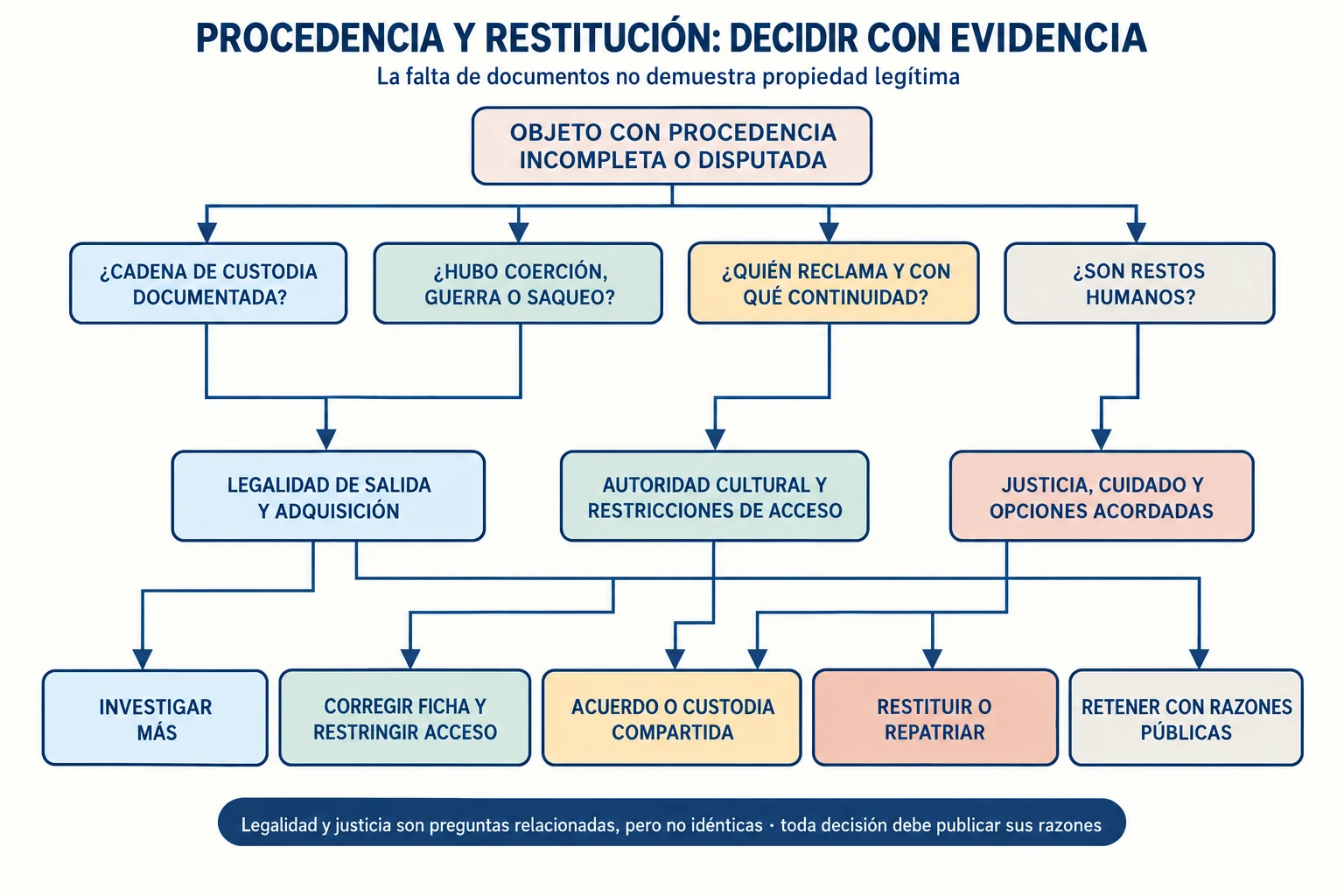 Un árbol documental relaciona procedencia, coerción, continuidad cultural y restos humanos con cinco decisiones justificadas sobre cuidado y restitución.