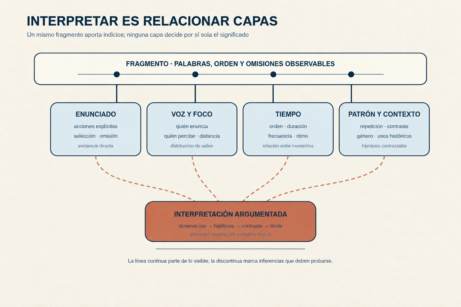 Cuatro bandas de análisis parten de un mismo fragmento abstracto: el enunciado visible, la voz y focalización, la estructura de orden-duración-frecuencia, y los patrones verbales junto con el contexto; flechas convergen en una interpretación argumentada y dejan límites explícitos.