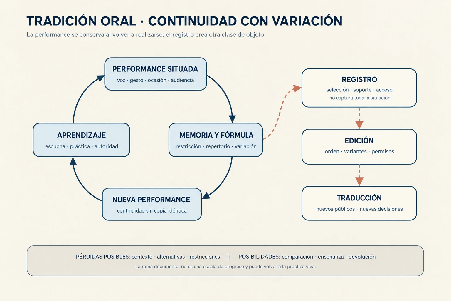 Diagrama circular en el que una performance situada alimenta memoria, fórmulas y variación, que generan una nueva performance; una bifurcación desde ese proceso pasa por registro, edición y traducción y relaciona pérdidas de contexto y restricciones con nuevas posibilidades de comparación, enseñanza y devolución.