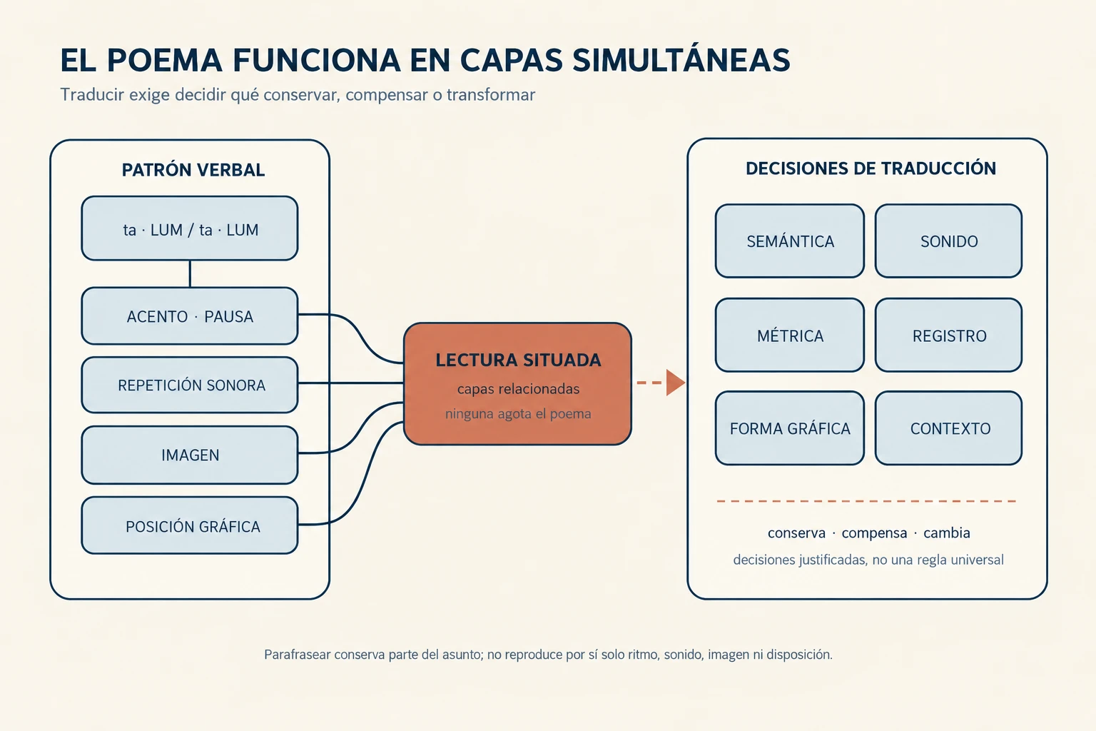 Diagrama de izquierda a derecha en el que un breve patrón verbal abstracto se descompone en cuatro bandas —acentos y pausas, repetición de sonidos, imagen y posición en la página— que convergen en una lectura situada; seis salidas de traducción muestran qué relaciones se conservan, se compensan o cambian en semántica, sonido, métrica, registro, forma gráfica y contexto.