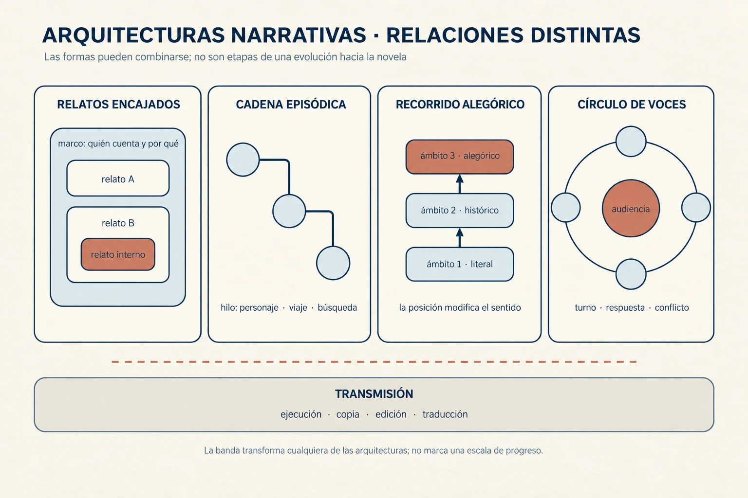 Cuatro arquitecturas comparan un marco con relatos encajados, una cadena episódica, un recorrido alegórico por ámbitos y un círculo de narradores; una banda separada muestra cómo ejecución, copia, edición y traducción transforman cualquiera de ellas.