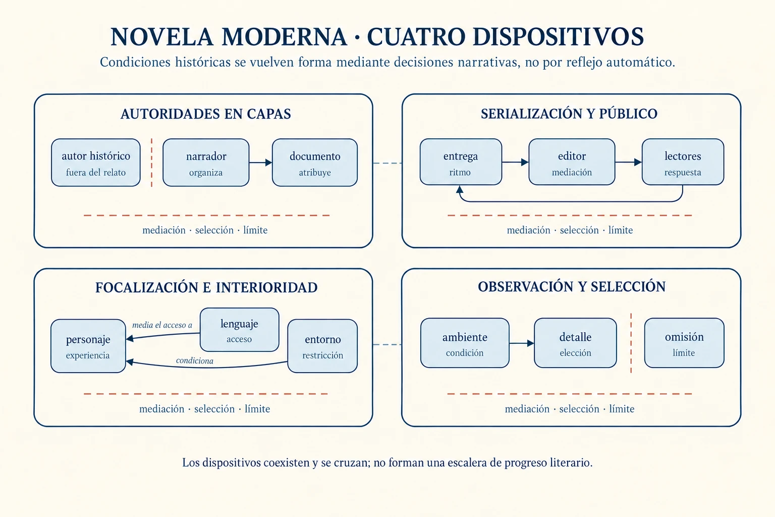 Cuatro módulos comparables muestran cómo la novela media condiciones históricas mediante autoridades narrativas en capas, serialización y público, focalización e interioridad, y observación naturalista con selección; conectores laterales relacionan los módulos sin indicar progreso.