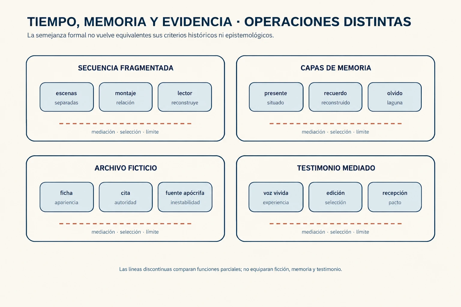 Cuatro módulos comparables muestran una secuencia fragmentada, capas de memoria, un archivo ficticio y un testimonio mediado; cada uno conecta materiales con una operación y un límite diferente, unidos por líneas laterales discontinuas sin equivalencias.